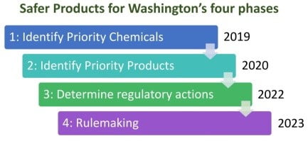 Washington consultation on “priority products”