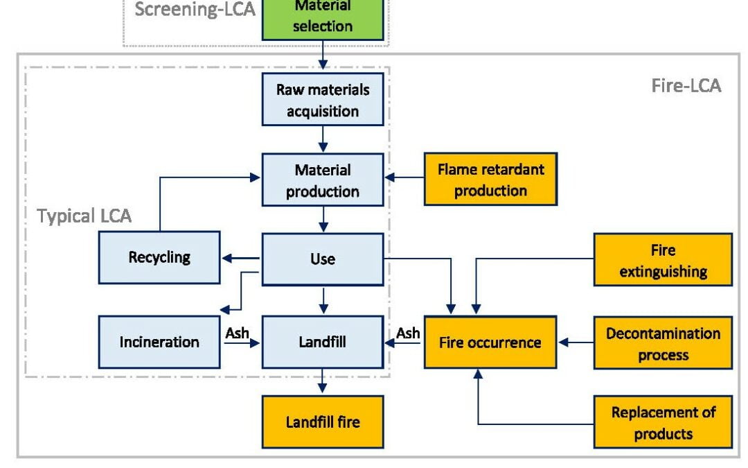 Review of LCAs of flame retardants
