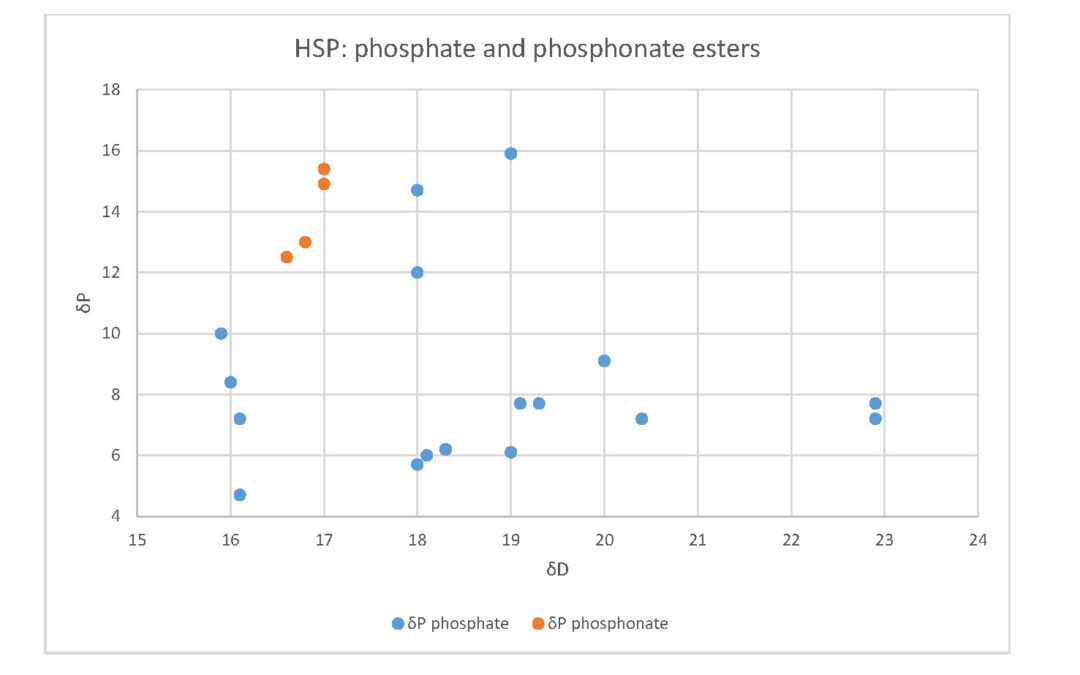 Science-based grouping of phosphorus FRs