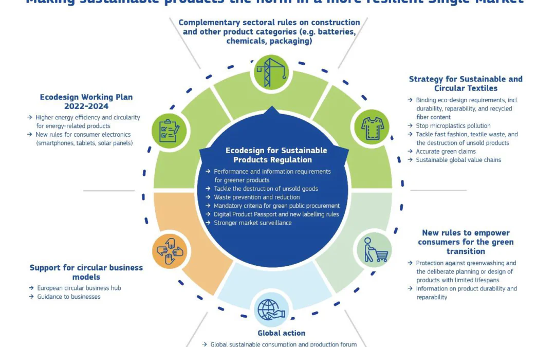 EcoDesign proposal and chemicals