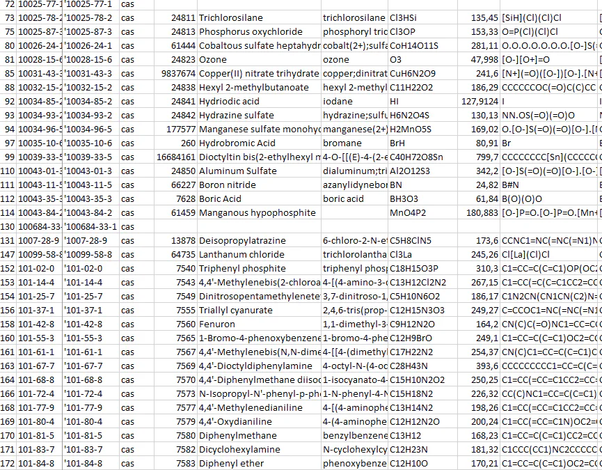 Global chemicals databases