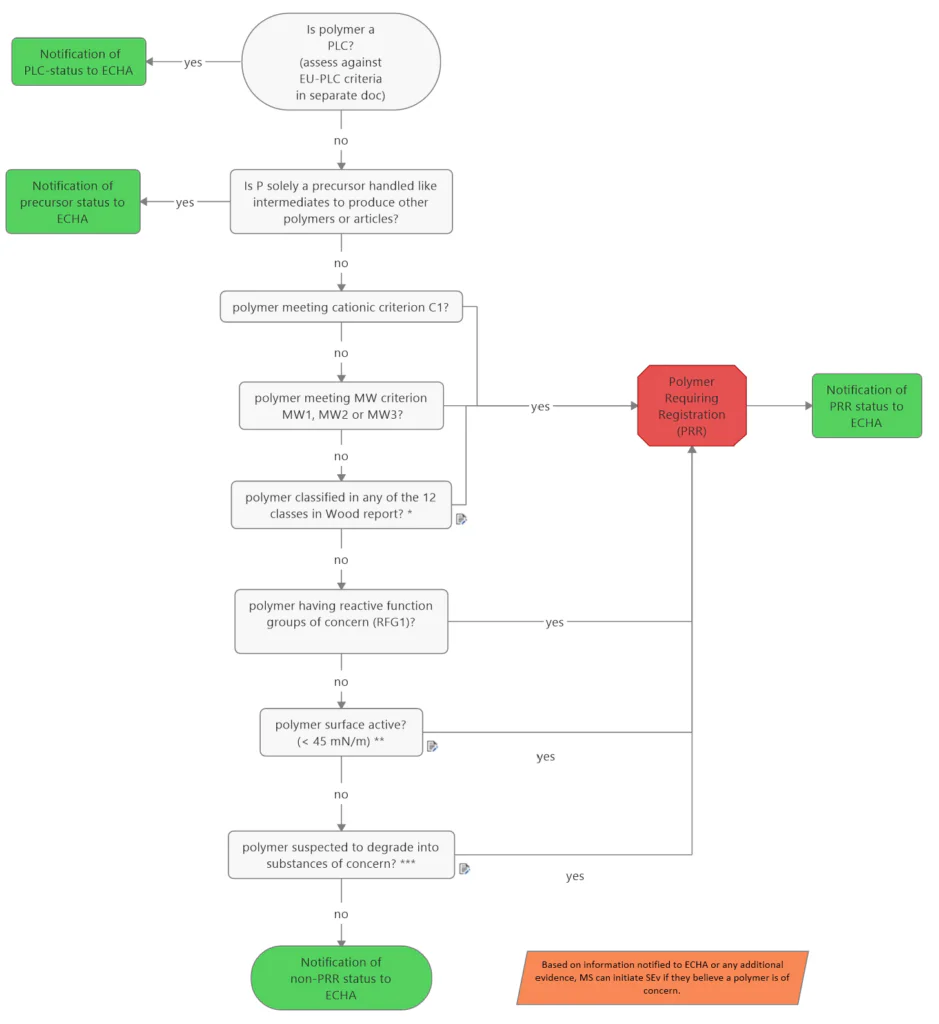 FRs and REACH registration of polymers
